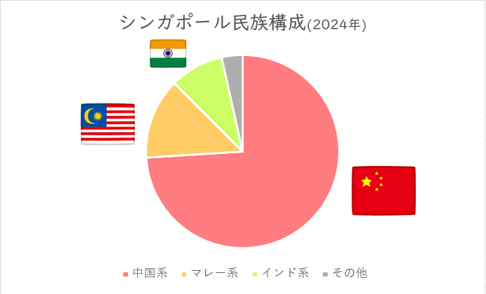 シンガポール民族構成図